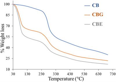 Broad-spectrum pH functional chitosan–phosphatase beads for the generation of plant-available phosphorus: utilizing the insoluble P pool
